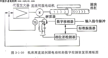 直流伺服電動(dòng)機(jī)的應(yīng)用實(shí)例